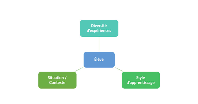 Facteurs conditionnant l'apprentissage pour les étudiants