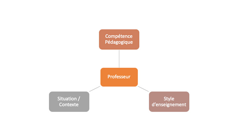 Facteurs conditionnant l'apprentissage pour les professeurs
