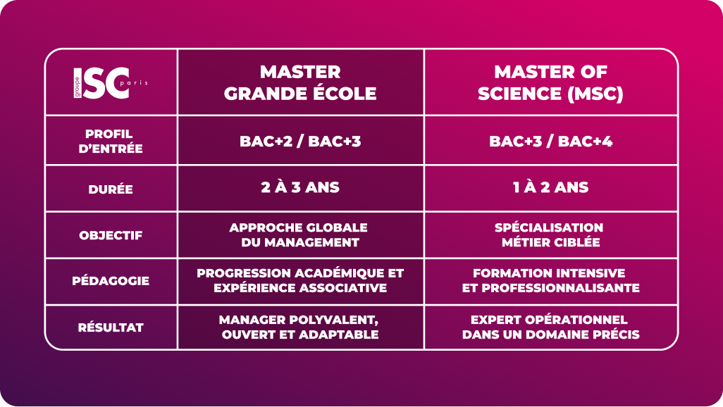 Tableau comparatif mettant en évidence les différences entre le Master Grande École (PGE) et le Master of Science (MSC) de l'ISC Paris, incluant objectifs, admissions, durée et débouchés.