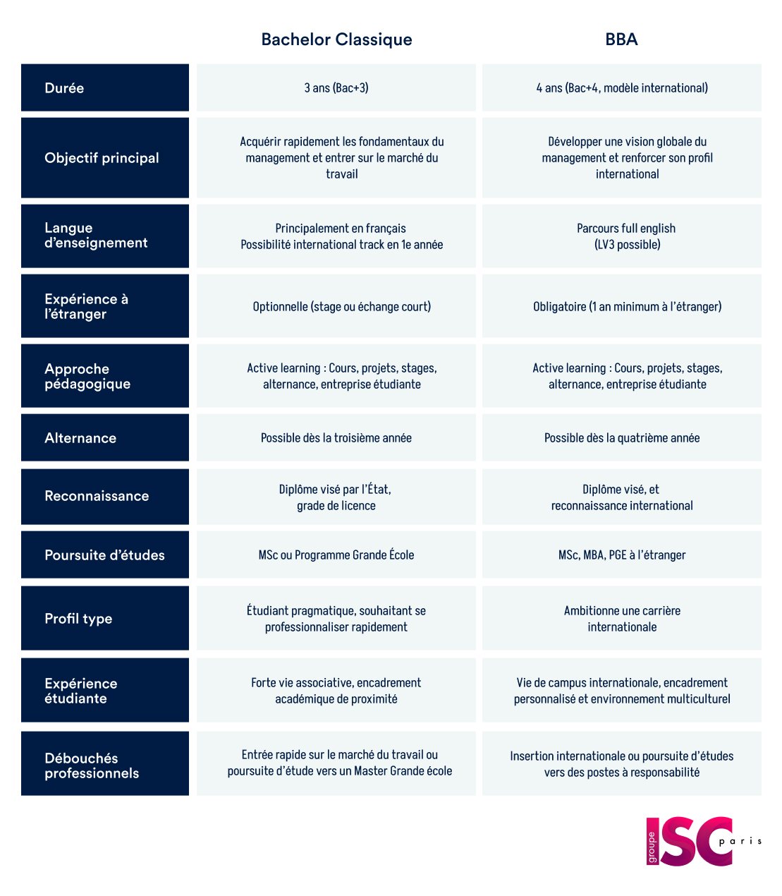 quelle est la différence entre un Bachelor et un BBA _ 2026